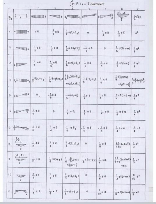 Use the force method to calculate reactions of the | Chegg.com