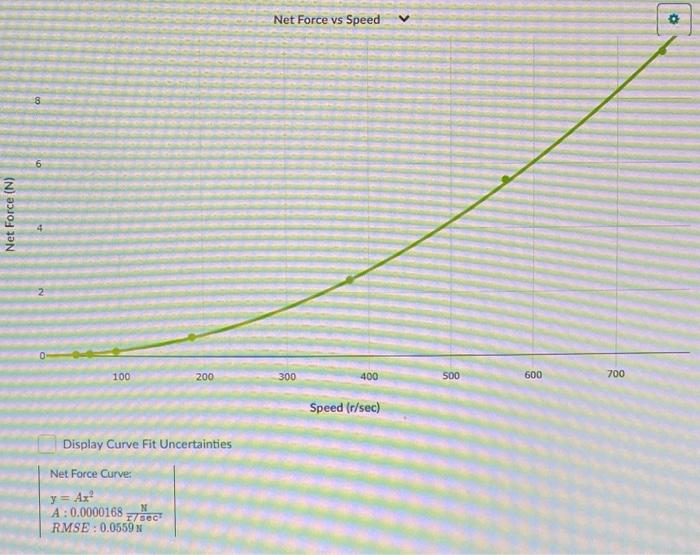Solved Net Force vs Speed 8 6 z Net Force (N) 2 100 200 300 | Chegg.com