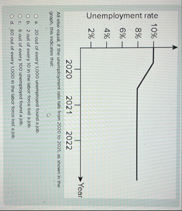 Solved All else equal, if the unemployment rate falls from | Chegg.com