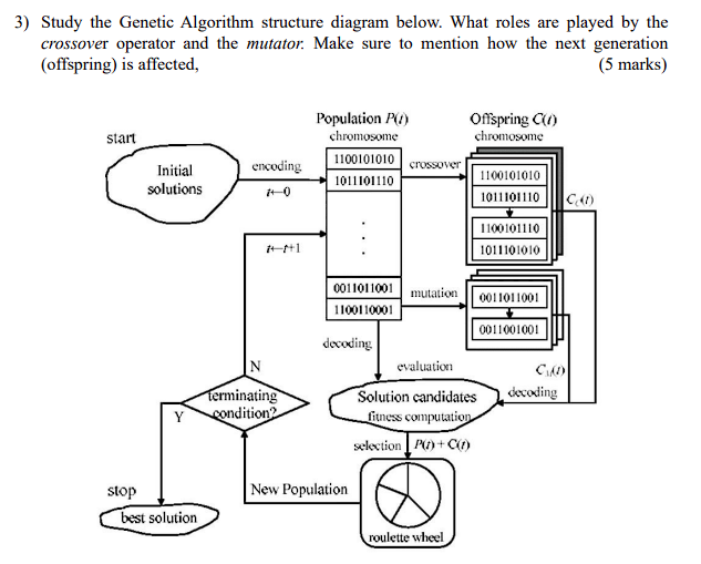 Solved 3) Study the Genetic Algorithm structure diagram | Chegg.com