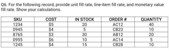 Solved Q6. For the following record, provide unit fill rate, | Chegg.com