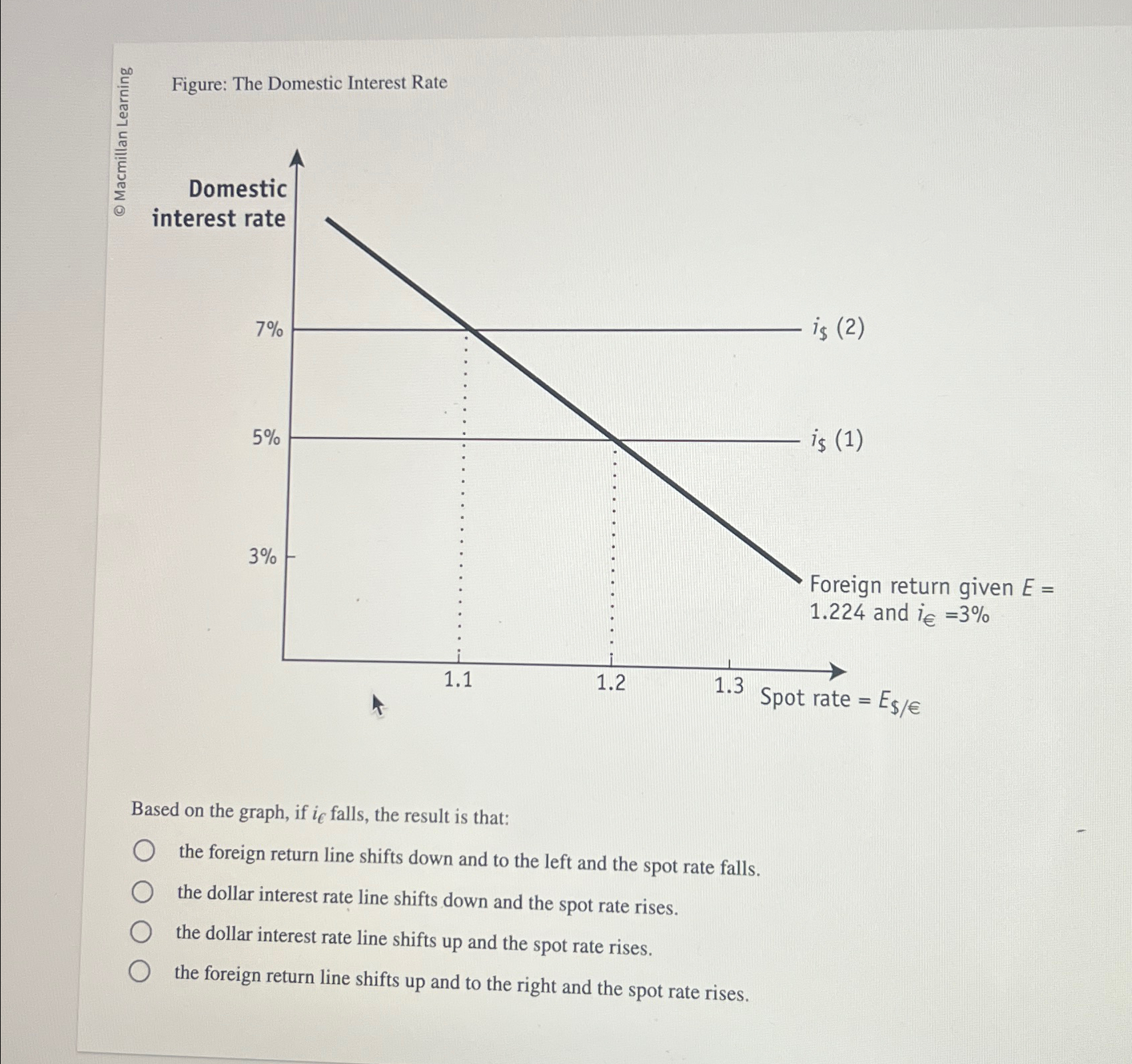 Solved Figure: The Domestic Interest RateBased on the graph, | Chegg.com