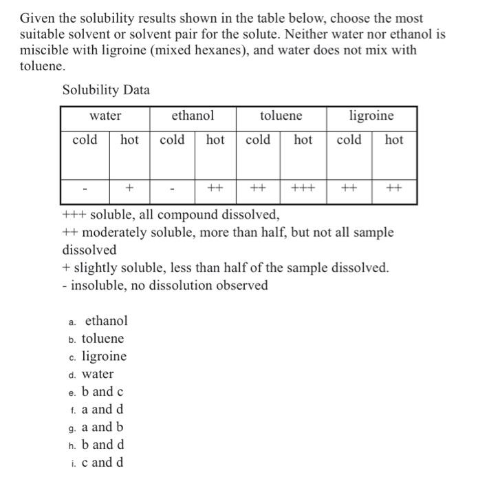 Solved Given The Solubility Results Shown In The Table | Chegg.com