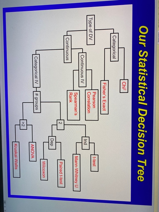 Solved Our Statistical Decision Tree Chi? Categorical | Chegg.com