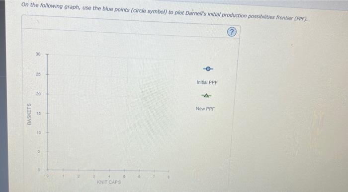 On the following graph, use the blue points (circle symbol) to nlat narnaite.
stion possibulities frontier (PPF).