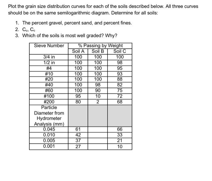 Solved Plot the grain size distribution curves for each of | Chegg.com