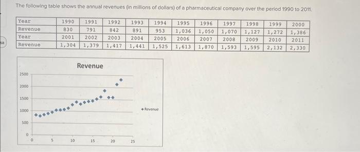 The following table shows the annual revenues (in millions of dollars) of a pharmaceutical company over the period 1990 to 20