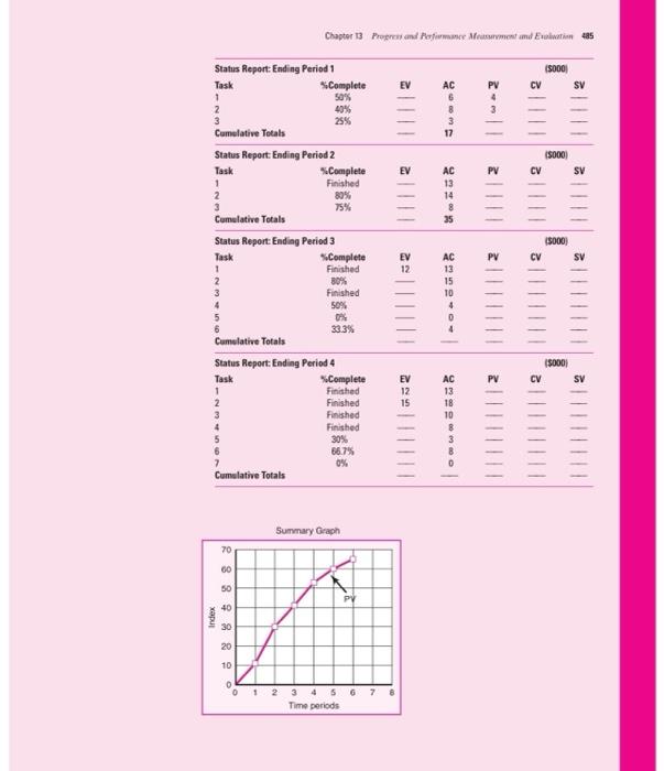 Solved 484 Chapter 13 Progress Und Performance Measurement | Chegg.com