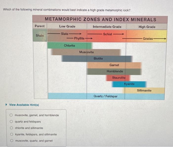 Solved Which of the following mineral combinations would