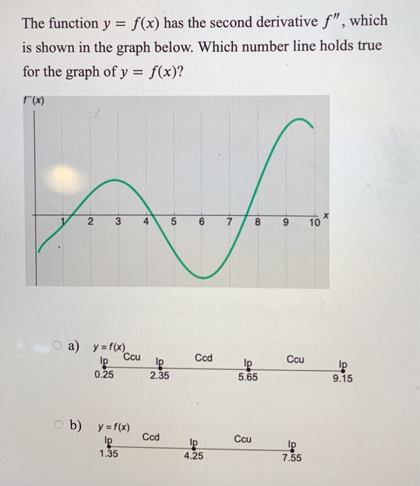 The Function Y F X Has The Second Derivative F Chegg Com