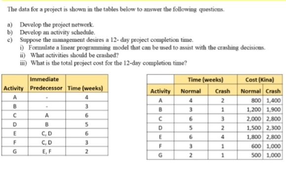 Solved The data for a project is shown in the tables below | Chegg.com