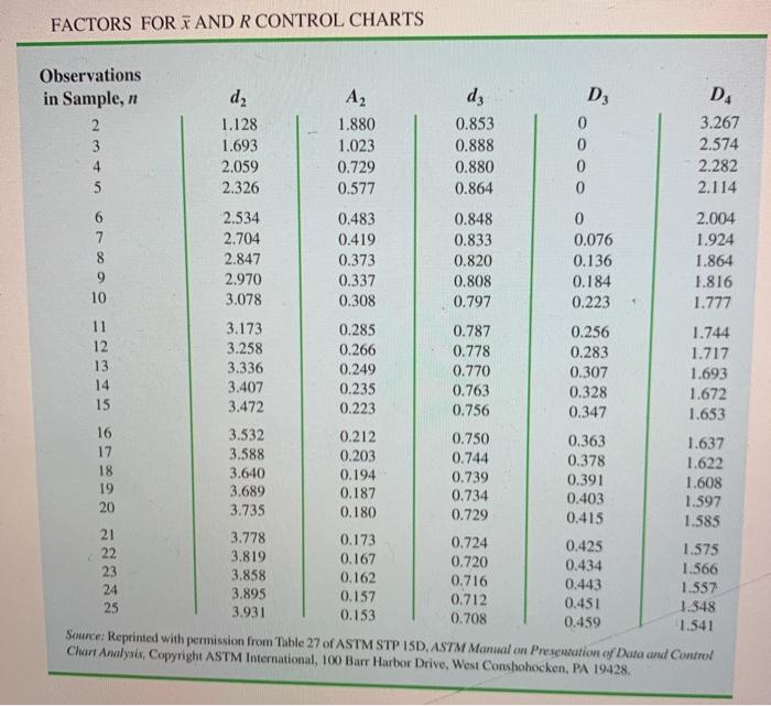 Solved FACTORS FOR AND R CONTROL CHARTS Observations in | Chegg.com