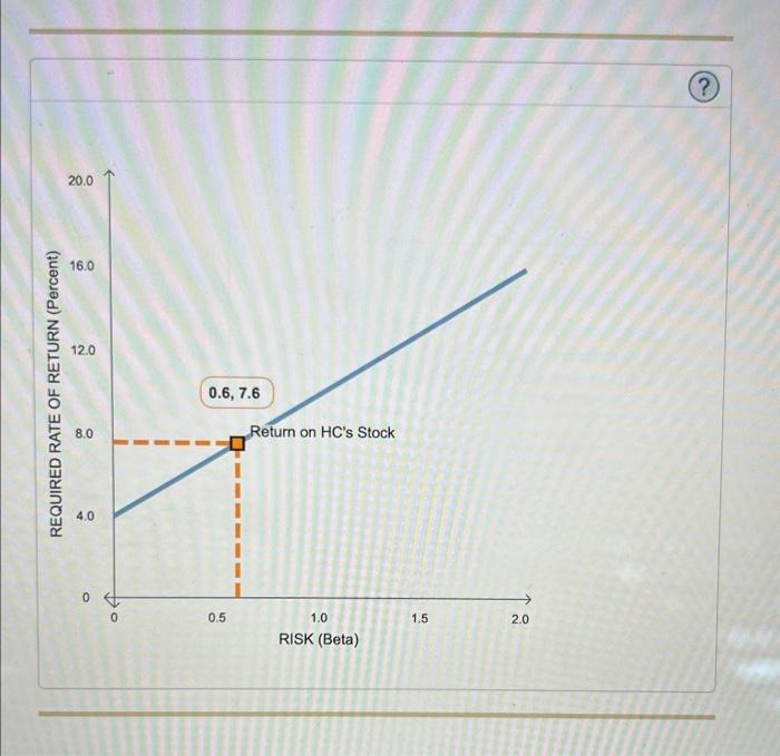 Solved The following graph plots the current security market | Chegg.com