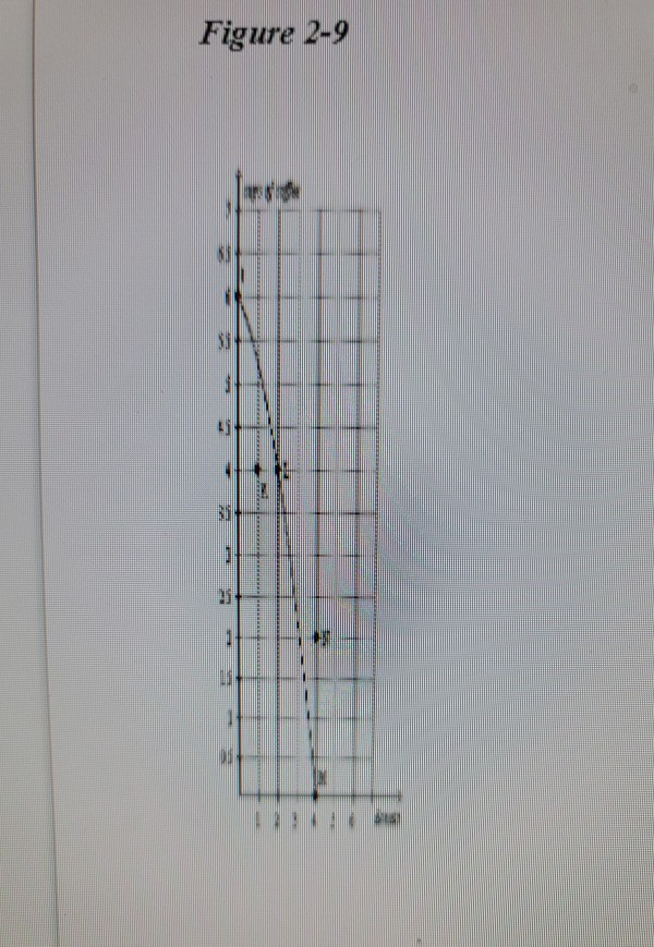Solved Figure 2-9 NE 1 . 23 11 11 00 123 Refer to Figure | Chegg.com