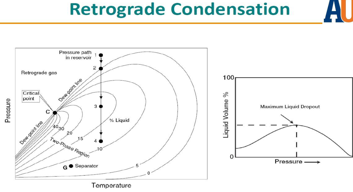 Solved Retrograde Condensation, at which point there will be | Chegg.com