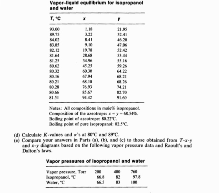 Isobaric Vapor–Liquid Equilibrium Data for the Isopropanol–Water System