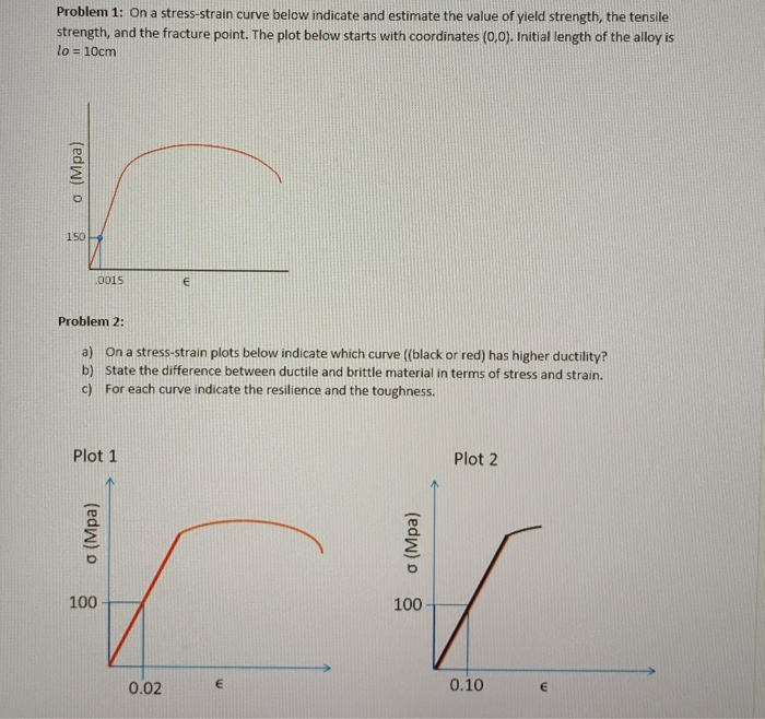 Solved Problem 1 On A Stress Strain Curve Below Indicate Chegg Com