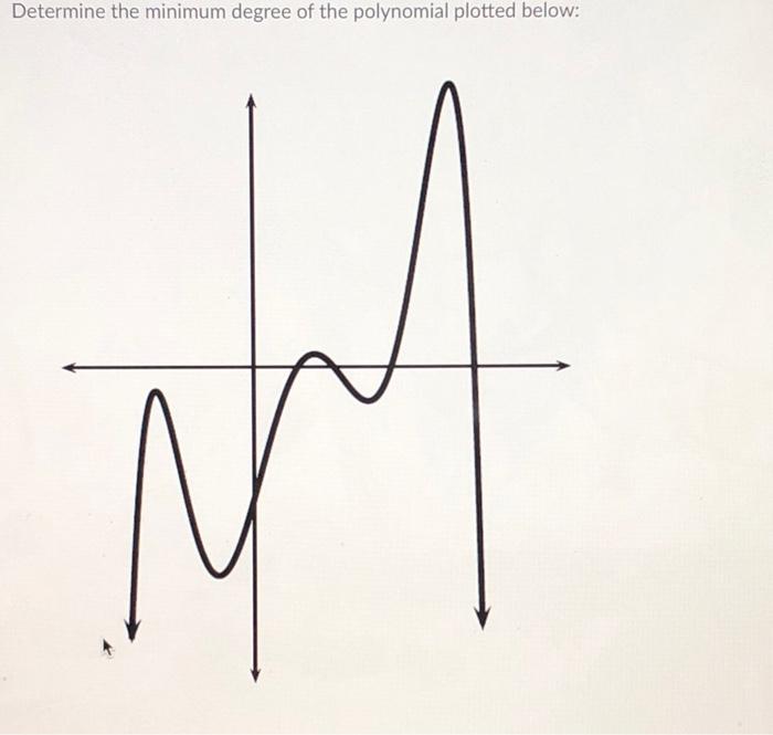 determine the minimum degree of the polynomial plotted below
