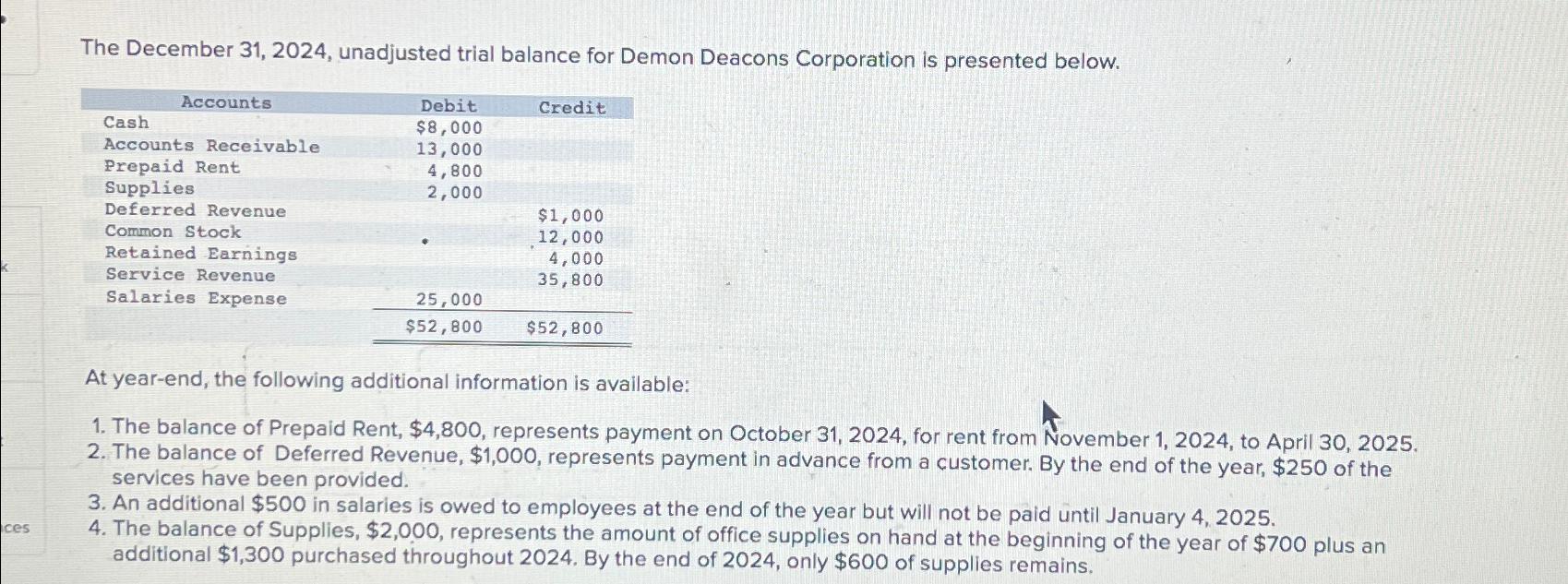 Solved The December 31, 2024, ﻿unadjusted trial balance for