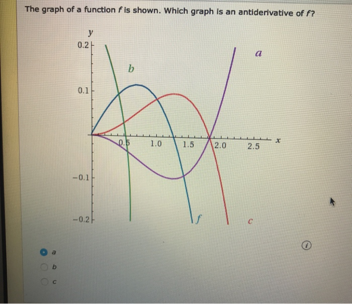 Solved The graph of a function f is shown. Which graph is an | Chegg.com