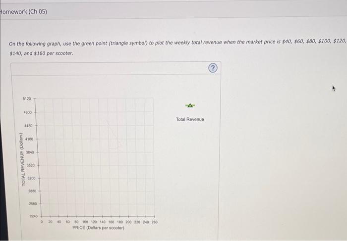On the following graph, use the green point (triangle symbol) to plot the weekly total revenue when the market price is \( \$