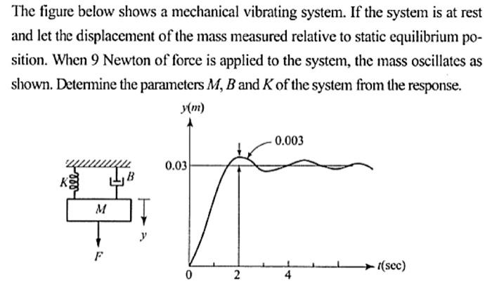 Solved The figure below shows a mechanical vibrating system. | Chegg.com