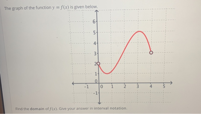 Solved The Graph Of The Function Y F X Is Given Below B Chegg Hot Sex Picture 6280