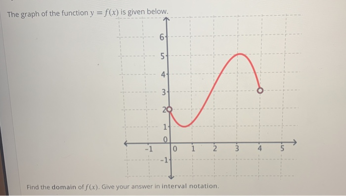 The Graph Of The Function Y F X Is Given Below B Chegg Com