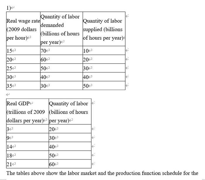 Solved The tables above show the labor market and the | Chegg.com