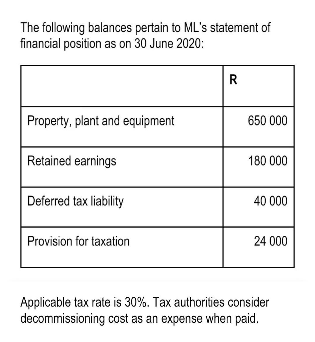 Solved Statement Of Financial Position Following Information 9173