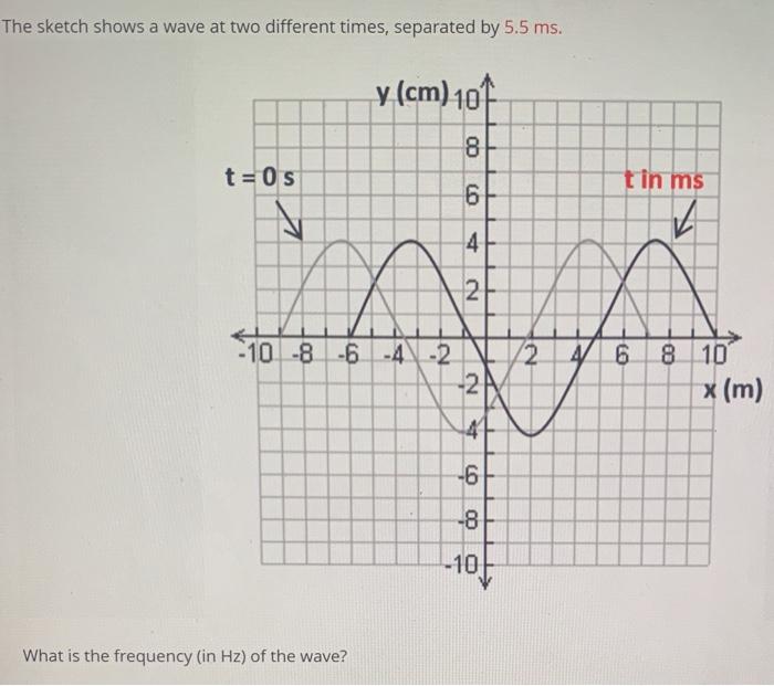 Solved The sketch shows a wave at two different times, | Chegg.com