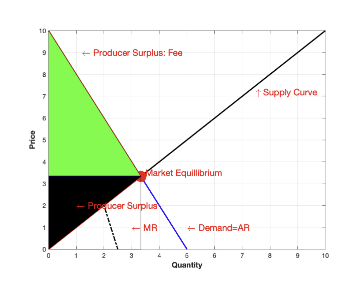Solved Question IThe inverse demand in a market is given | Chegg.com
