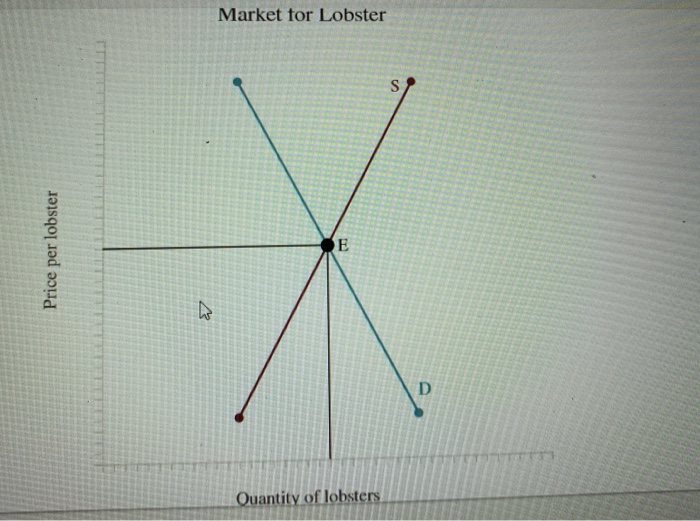 solved consider the graph above. a decrease in... Solved Supply and Demand End of Chapter Problem The market | Chegg.com