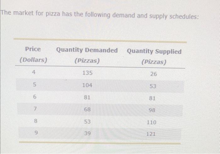 Solved The market for pizza has the following demand and | Chegg.com