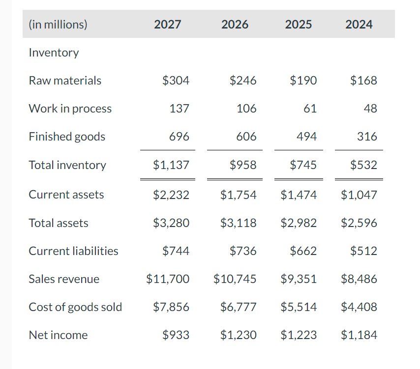 Solved What is the inventory turnover for 2025, 2026, ﻿and | Chegg.com