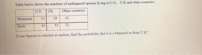 Solved Table below shows the numbers of endangered species | Chegg.com
