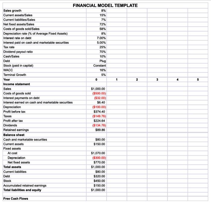 Solved FINANCIAL MODEL TEMPLATE | Chegg.com