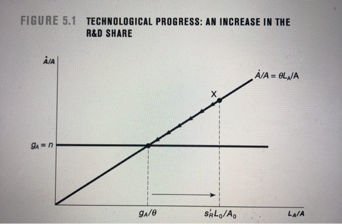 Solved 1. An increase in the productivity of research. | Chegg.com