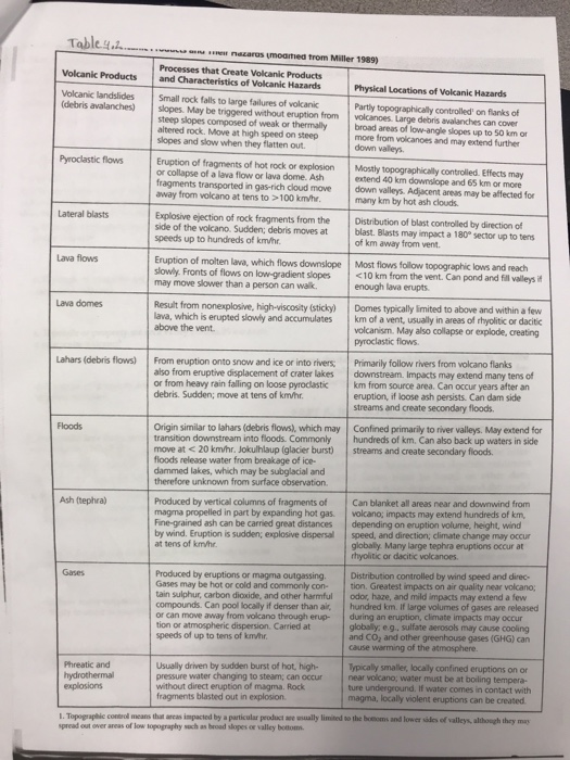Solved EXERCISE 4 Volcanoes and Volcanic Hazards | Chegg.com