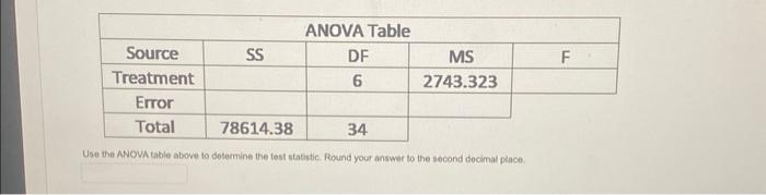 Solved Use the ANOVA table above to determine the sum of | Chegg.com