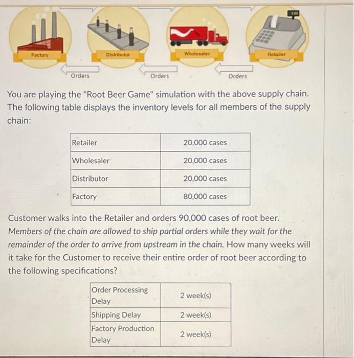 Solved You are playing the "Root Beer Game" simulation with