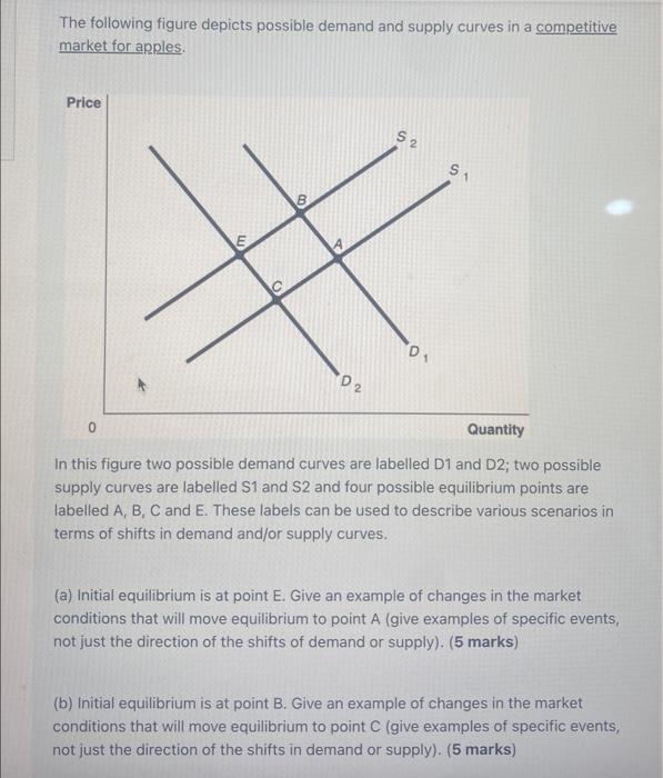 Solved The following figure depicts possible demand and | Chegg.com