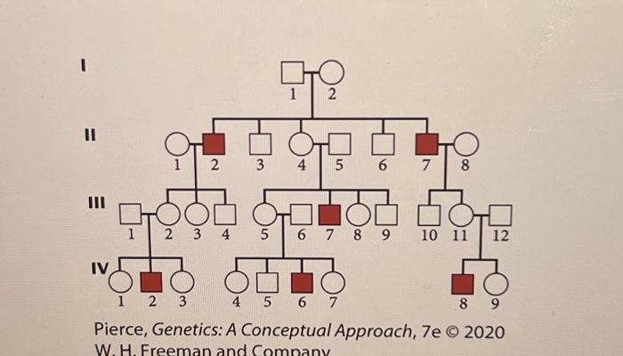 Solved Select The Most Likely Mode Of Inheritance For The Free