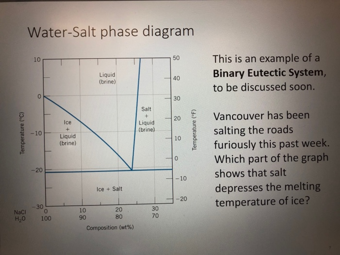 binary salt water diagram
