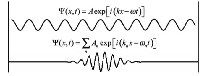 \( \Psi(x, t)=A \exp [i(k x-\omega t)] \)