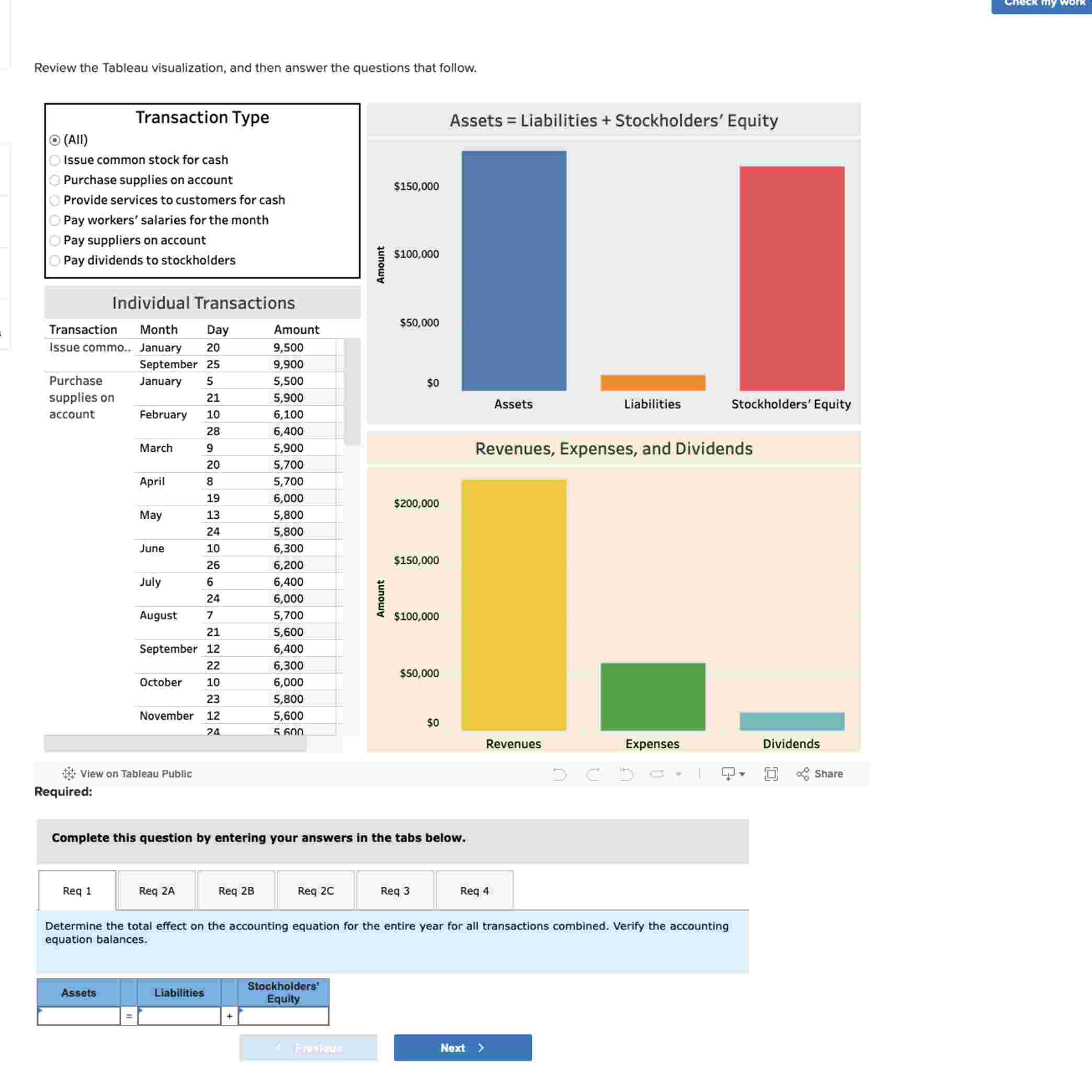 Review the Tableau visualization, and then answer the | Chegg.com