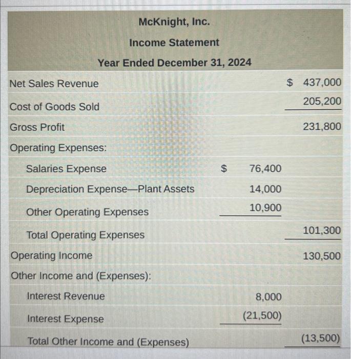 Solved The 2024 income statement and comparave balance sheet | Chegg.com