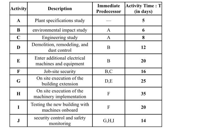 Solved: Activity Description Immediate Predecessor Activit... | Chegg.com