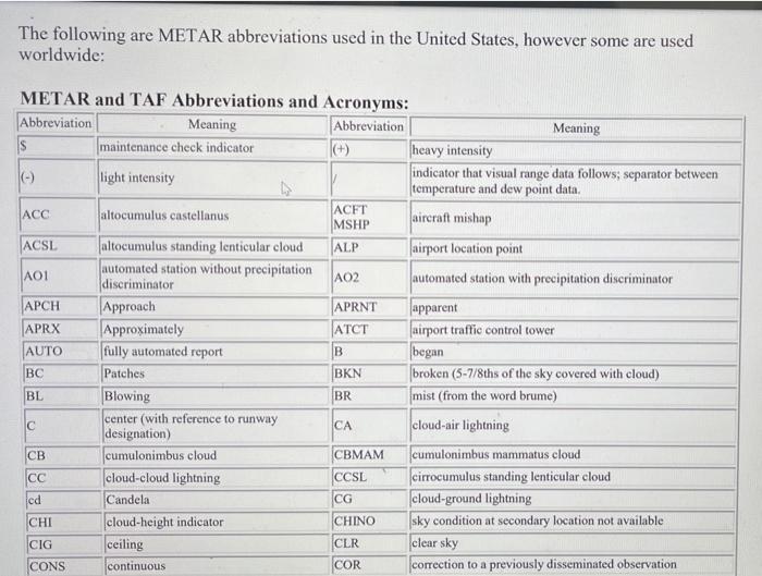 Solved METAR is the international standard code format for