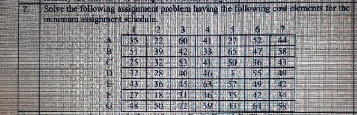 Solved Solve the following assignment problem having the | Chegg.com